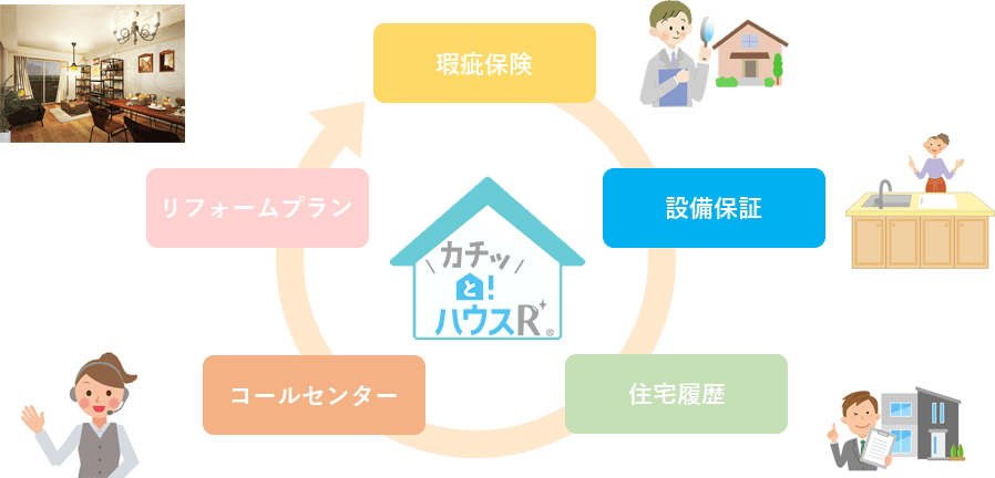 カチッと ハウスr について 新築 中古物件 一戸建て マンション を高く売るなら 価値住宅株式会社