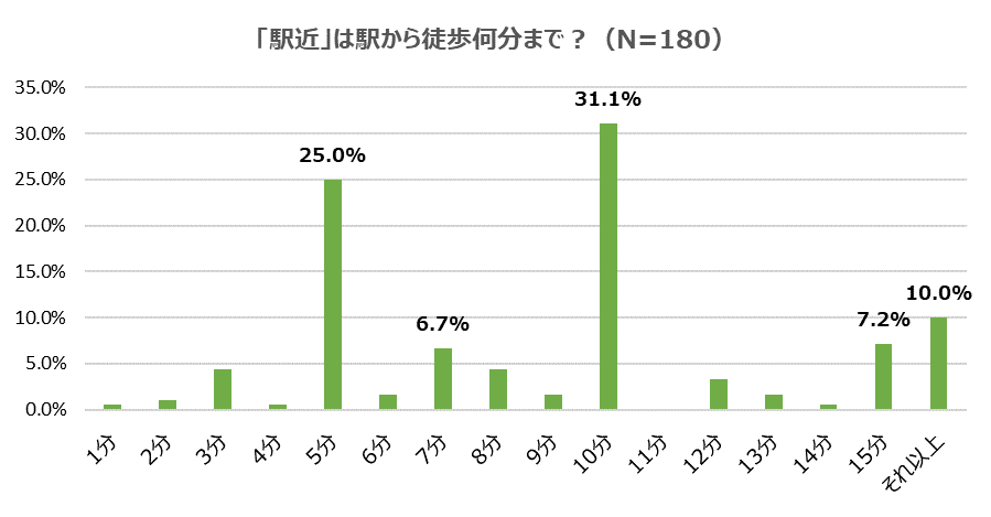 駅距離が影響すること 新築 中古住宅の資産価値向上 維持管理のご提案 価値住宅株式会社